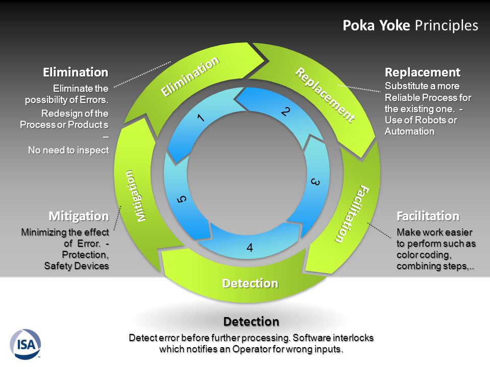 Poka Yoke Principles Elimination.