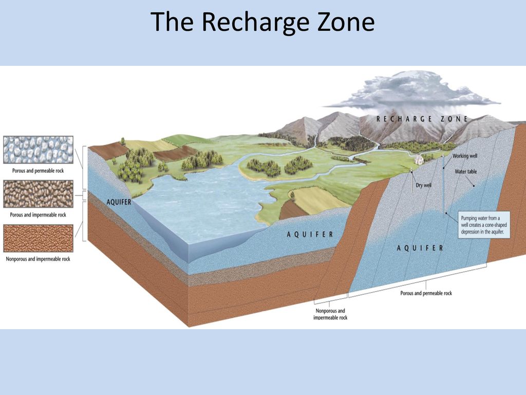 The Recharge Zone