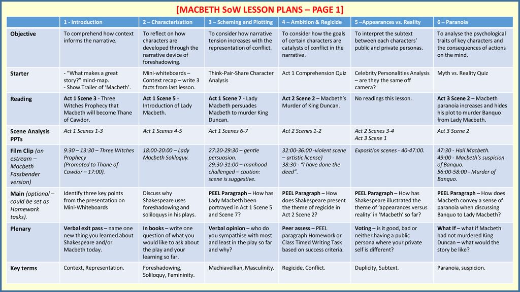 Macbeth Character Development Chart
