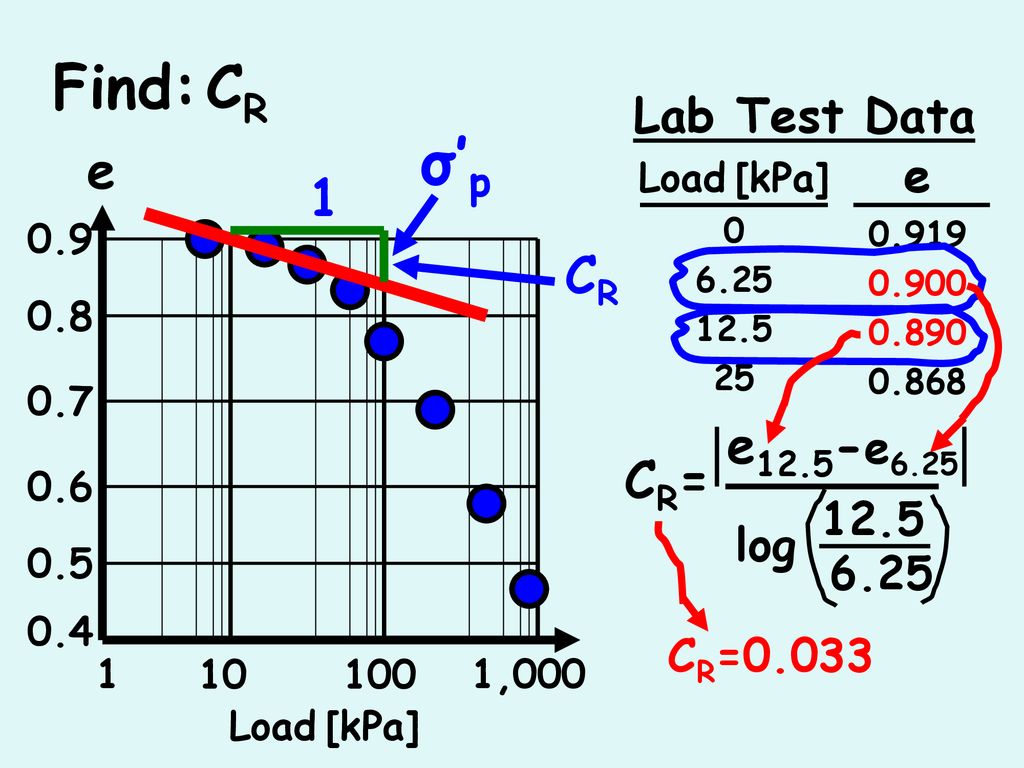 Find Cc Lab Test Data E C 0 38 D 0 50 Load Kpa Ppt Download Find Cc Lab Test Data E C 0 38 D 0 50 Load Kpa Ppt Download