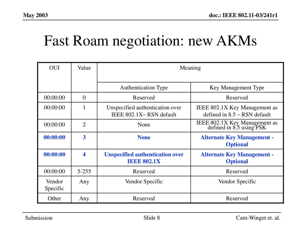 Fast roaming compromise proposal ppt download