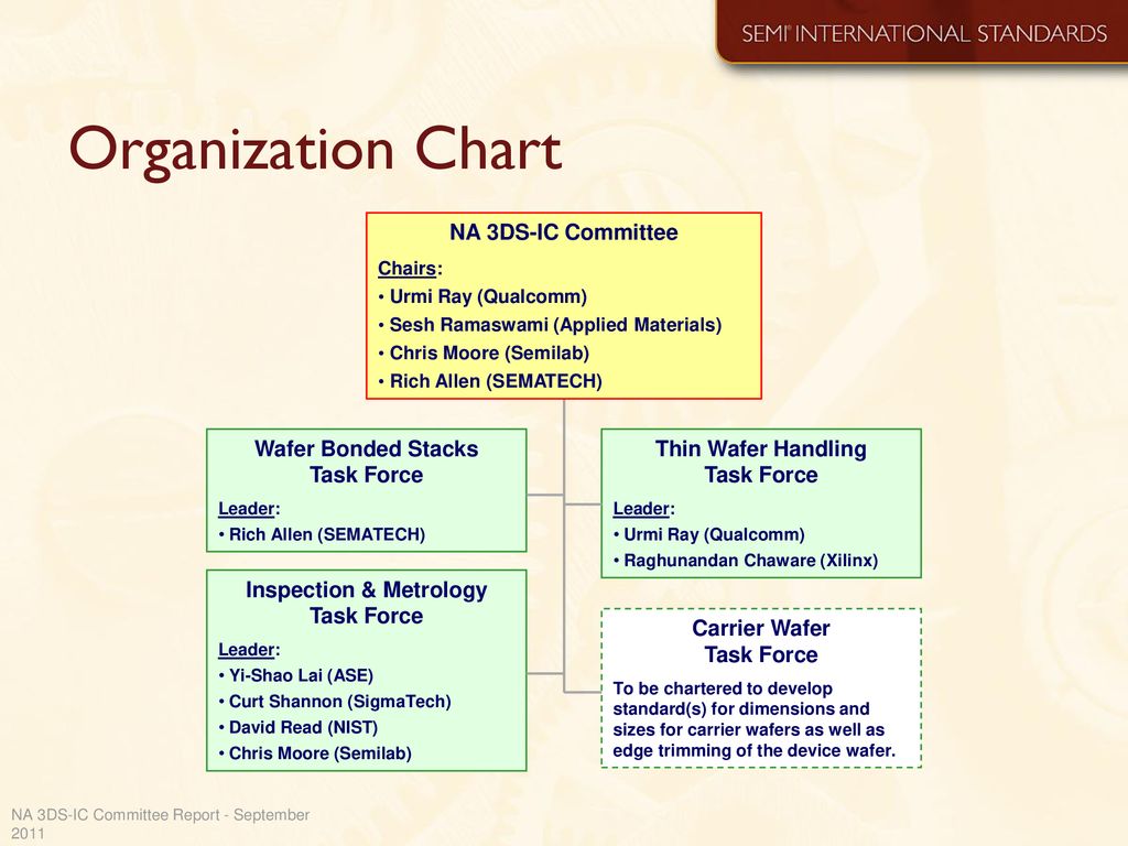 Pm Ase Organization Chart