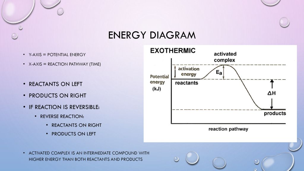 Exothermic Graph Labeled