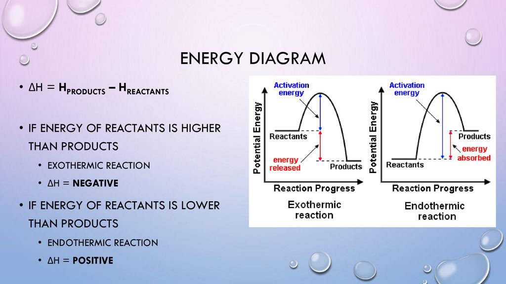 Exothermic And Endothermic Reactions Energy Diagrams Ppt Download