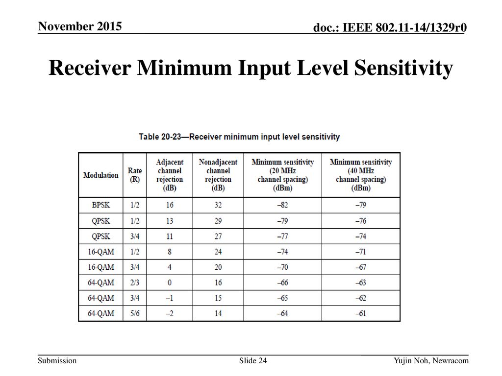 Receiver Minimum Input Level Sensitivity