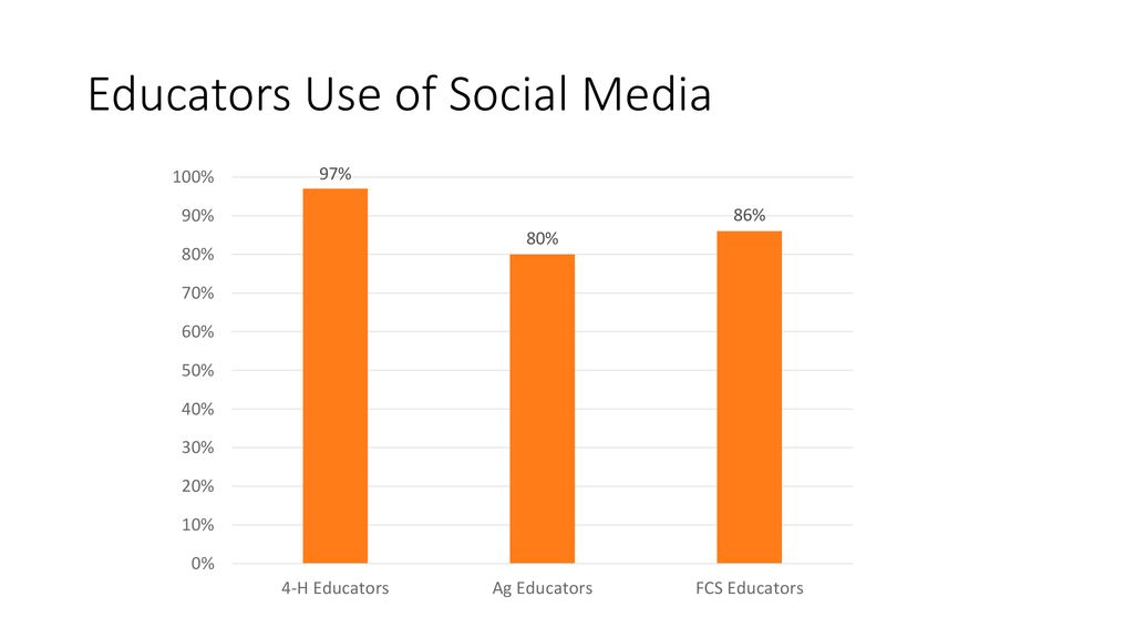 Educators Use of Social Media