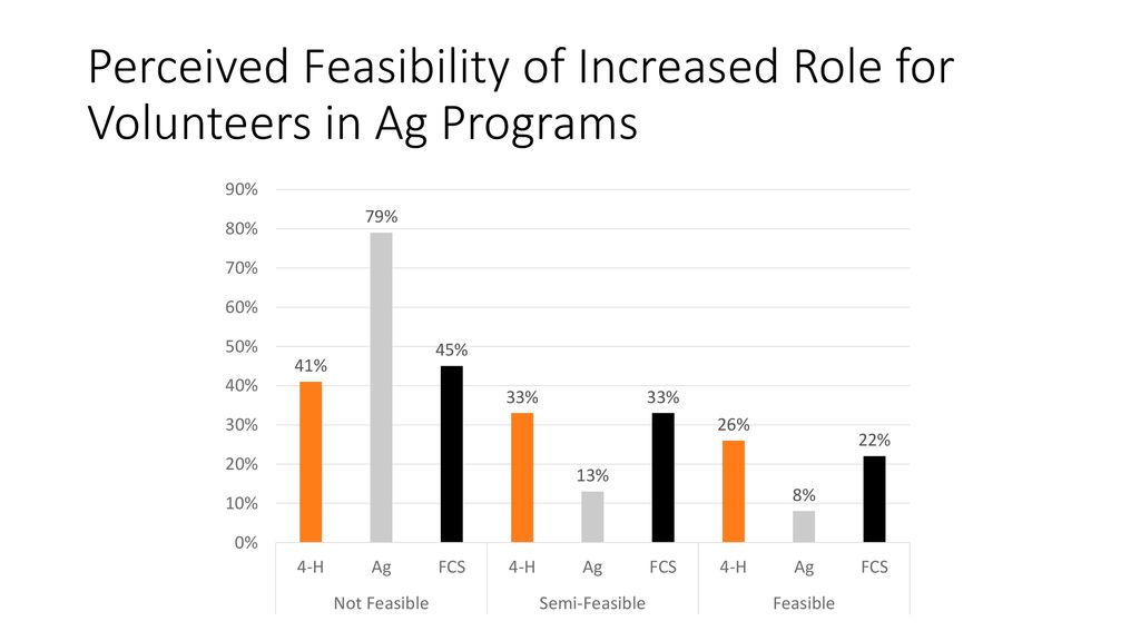 Perceived Feasibility of Increased Role for Volunteers in Ag Programs