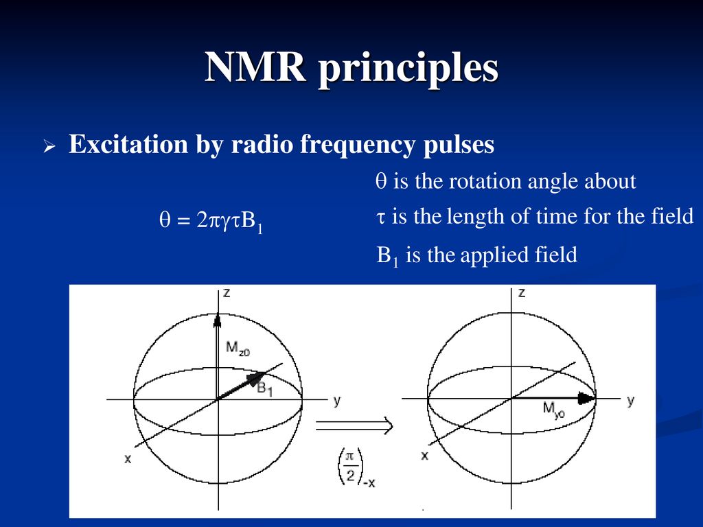 NMR principles Excitation by radio frequency pulses q = 2pgtB1