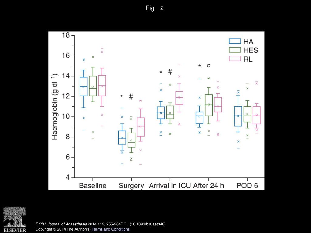 Fig 2 Course of Hb concentration. *P<0.05 HA vs RL; #P<0.05 HES vs RL; ○P<0.05 HES vs HA.