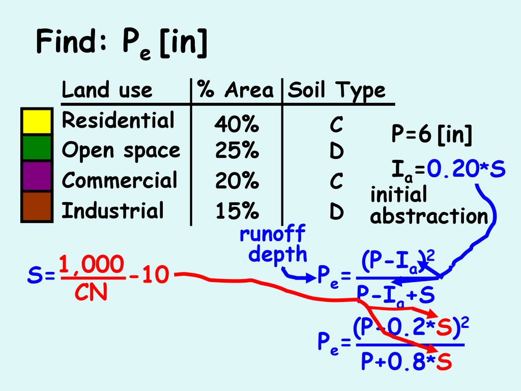 Find Pe In N P 6 In Ia 0 S Land Use Area Ppt Download