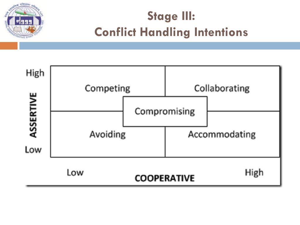 Stage III: Conflict Handling Intentions