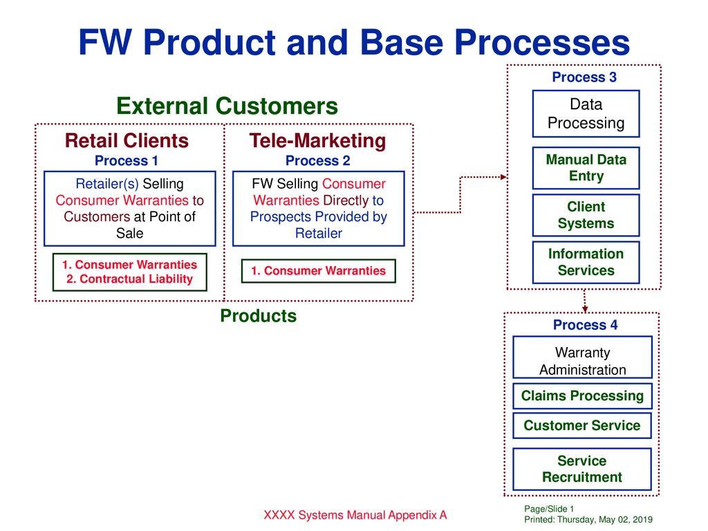 FW Product and Base Processes