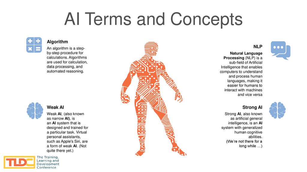 AI Terms and Concepts Algorithm NLP Weak AI Strong AI