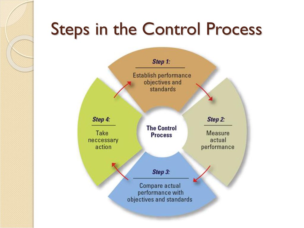 THE CONTROL PROCESS Learning Goals ppt download