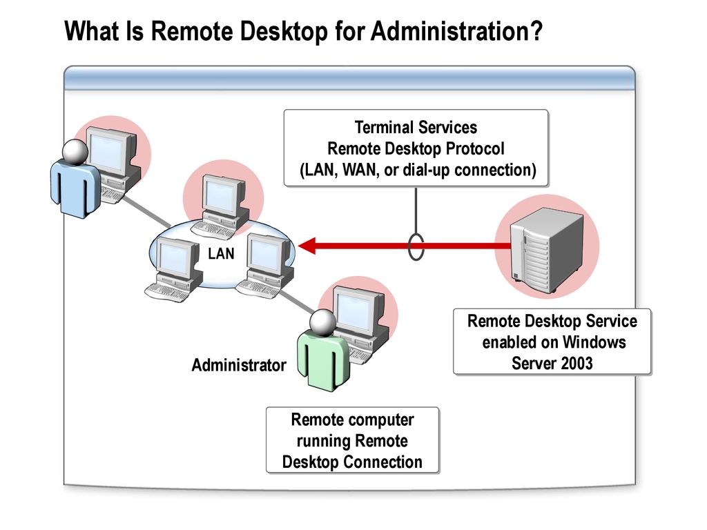 Rdp server. RDP сервер. RDP протокол. Протоколы lan. Планирование Remote desktop services.