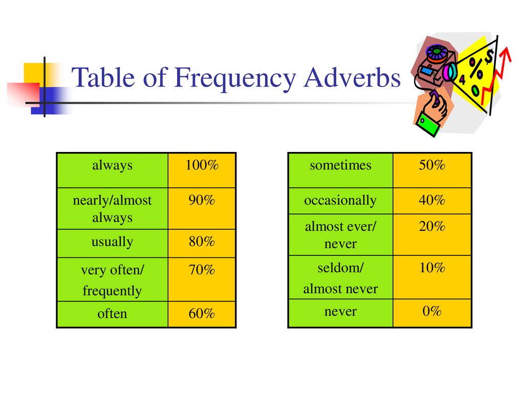 Frequently перевод. Always often usually sometimes never таблица. Adverbs of Frequency схема. Наречия частотности. Adverbs of Frequency таблица.
