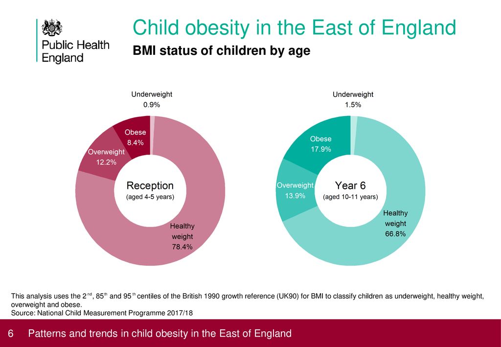 Child obesity in the East of England