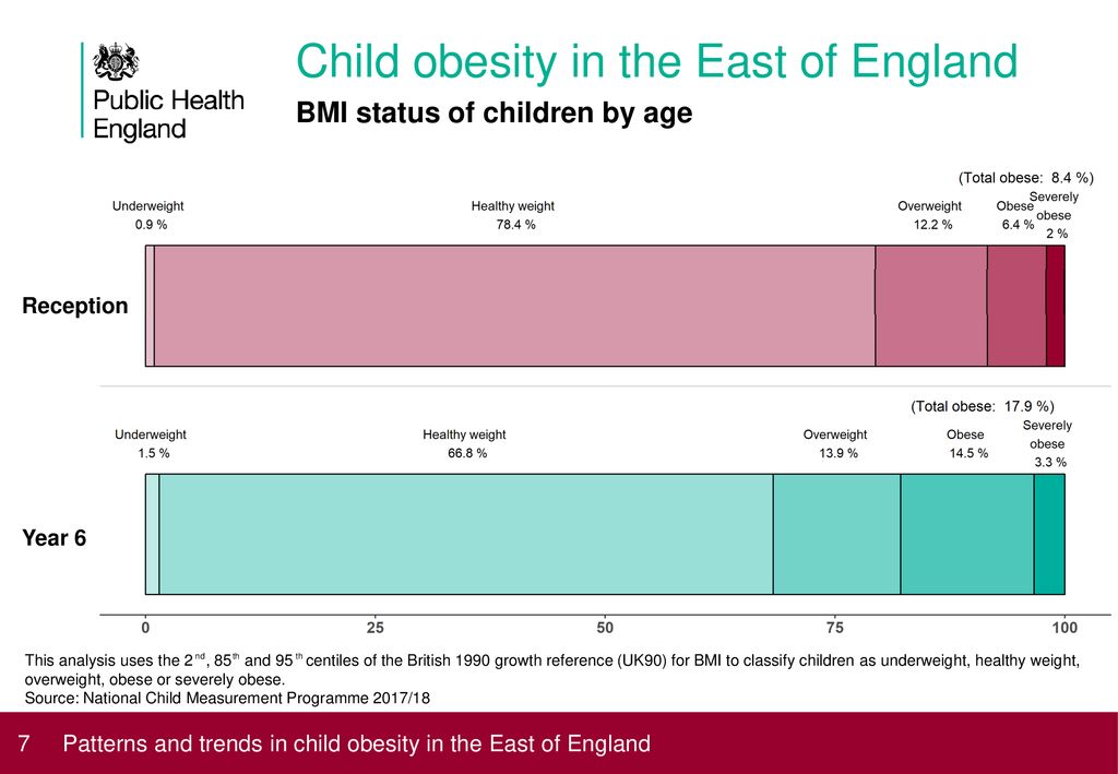 Child obesity in the East of England