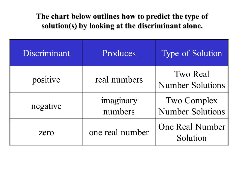 Discriminant Roots Chart