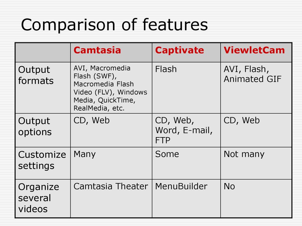 Comparison of features