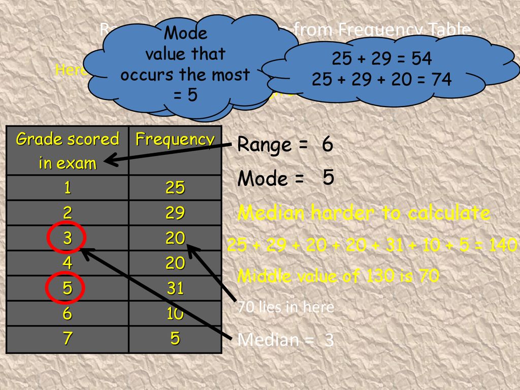 Range Mode & Median from Frequency Table
