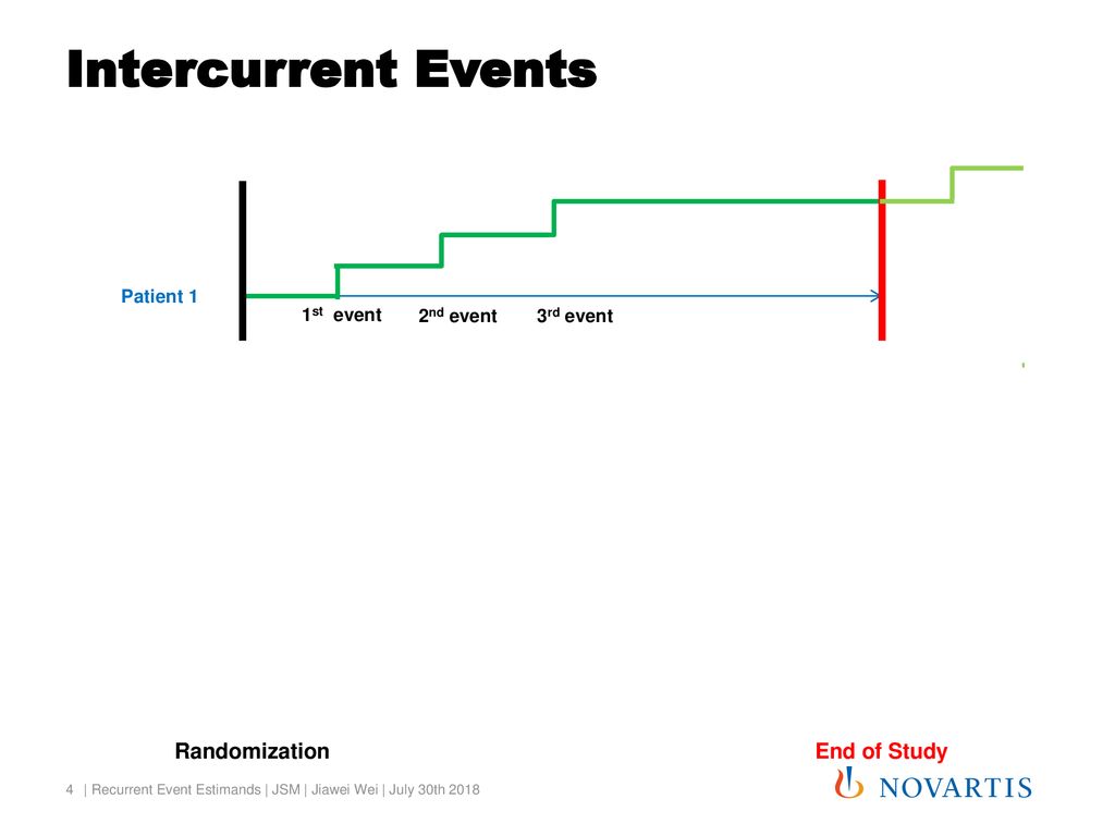 Intercurrent Events ... Randomization End of Study Patient 1 1st event