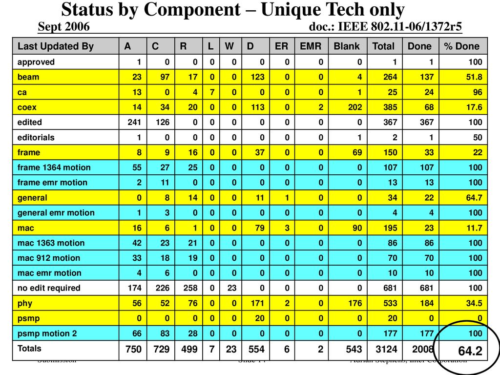 Status by Component – Unique Tech only