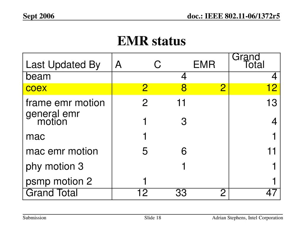 EMR status Last Updated By A C EMR Grand Total beam 4 coex