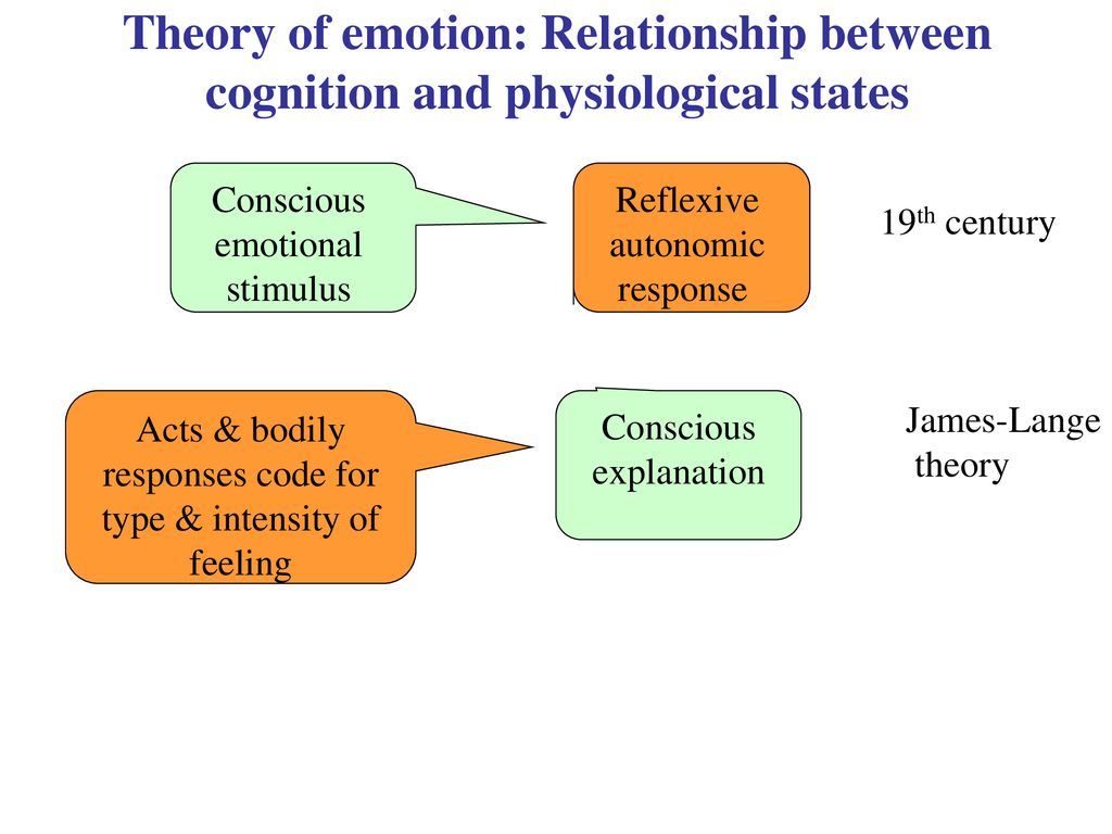 Theory of emotion: Relationship between cognition and physiological states