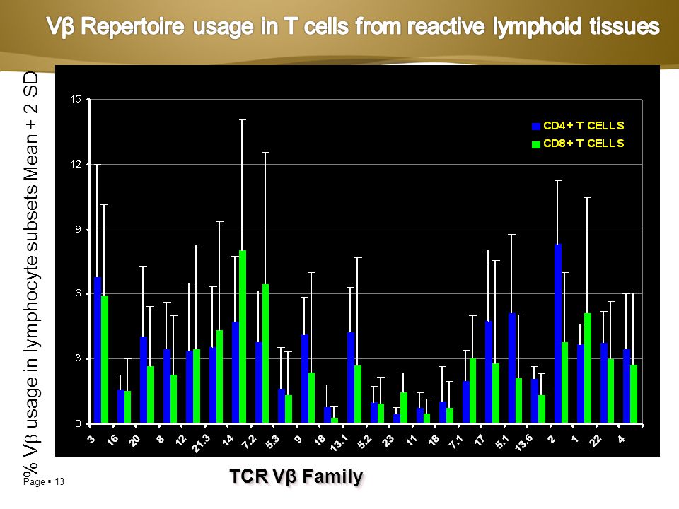 Vβ Repertoire usage in T cells from reactive lymphoid tissues