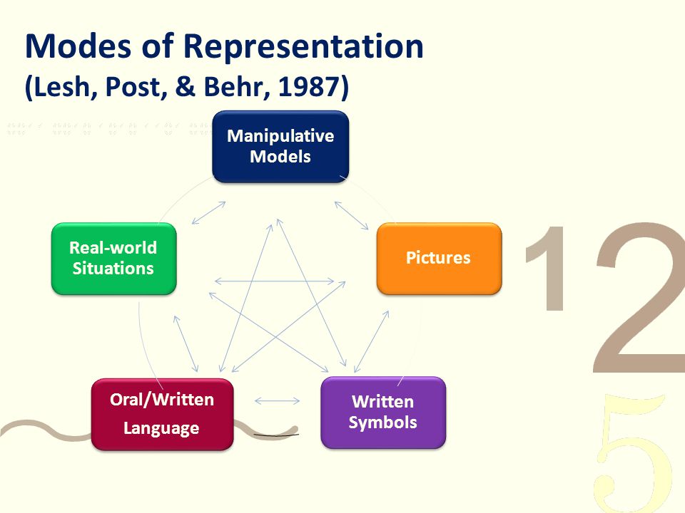 Modes of Representation (Lesh, Post, & Behr, 1987)