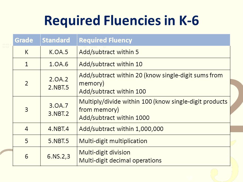 Required Fluencies in K-6