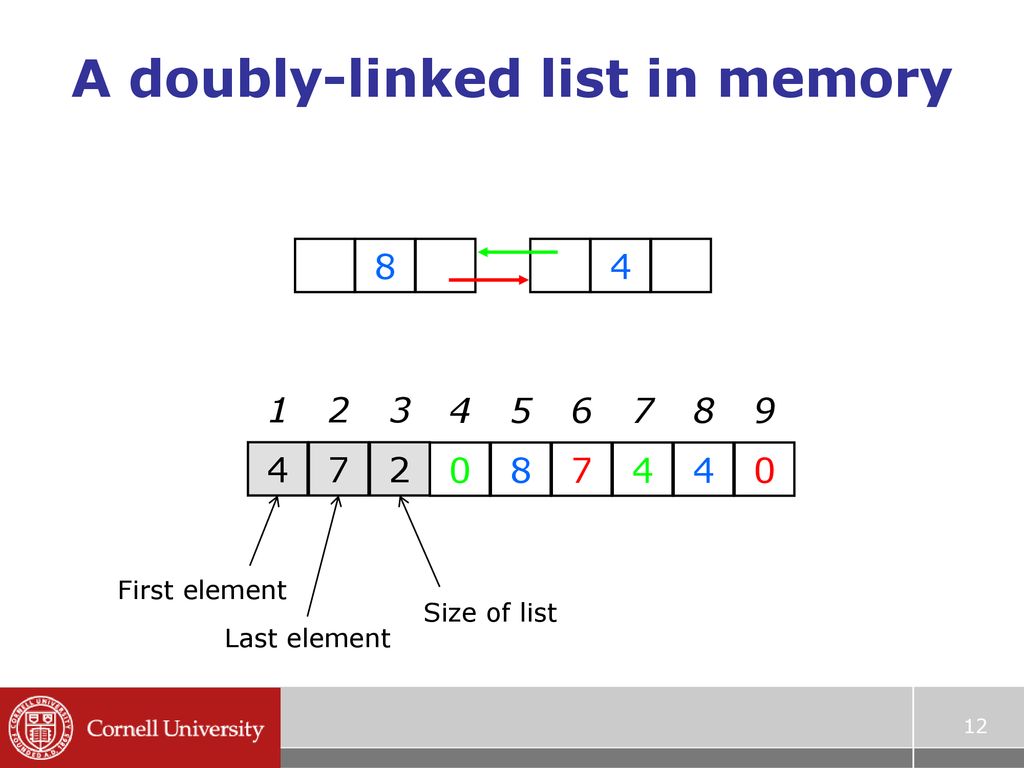 A doubly-linked list in memory