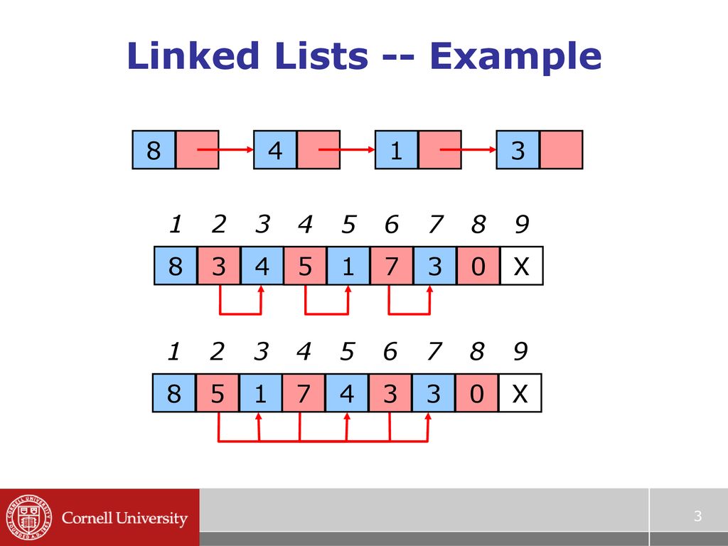 Linked lists Prof. Noah Snavely CS ppt download