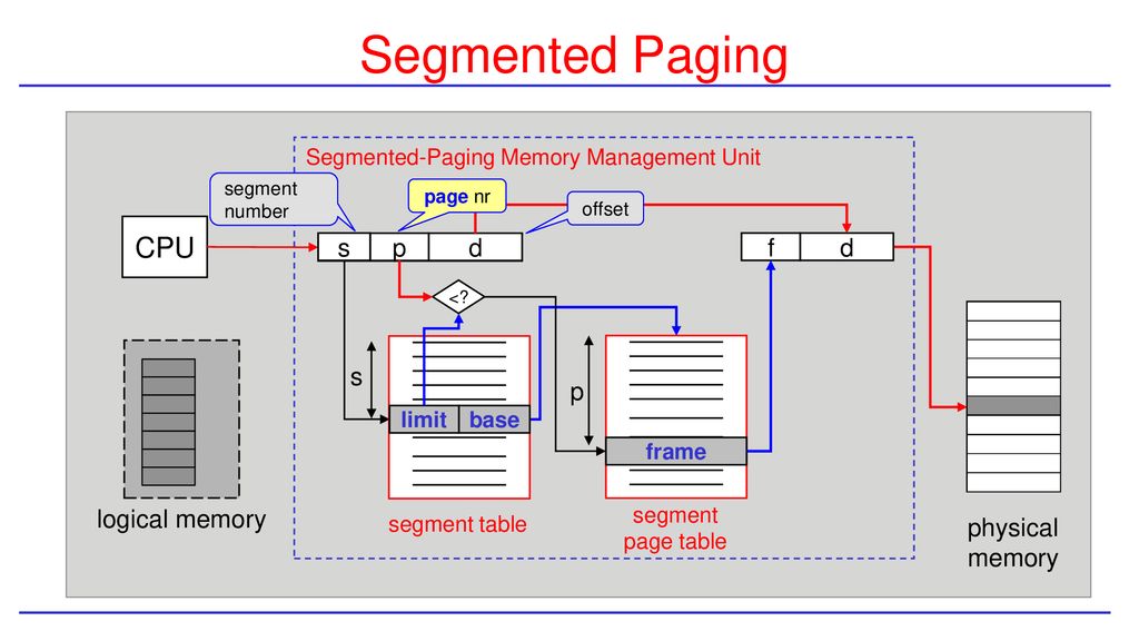 Segmentation observation programmers don t think in pages ppt download