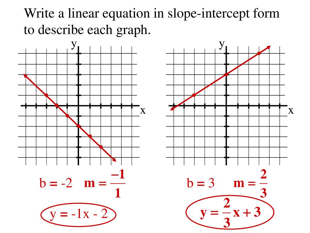 Objective: To use slope-intercept form to write equations of lines
