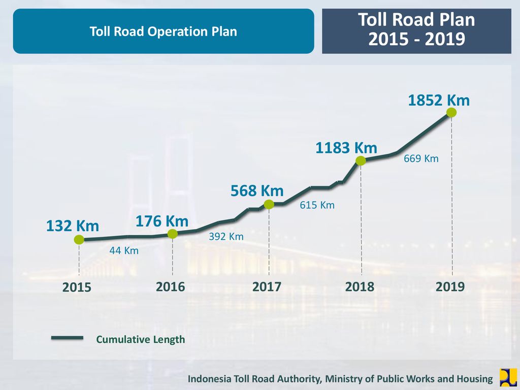 PUBLIC PRIVATE PARTNERSHIP : TOLL ROAD DEVELOPMENT IN INDONESIA - Ppt ...