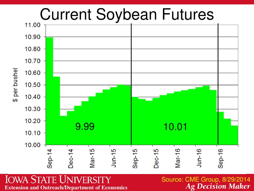 Current Soybean Futures