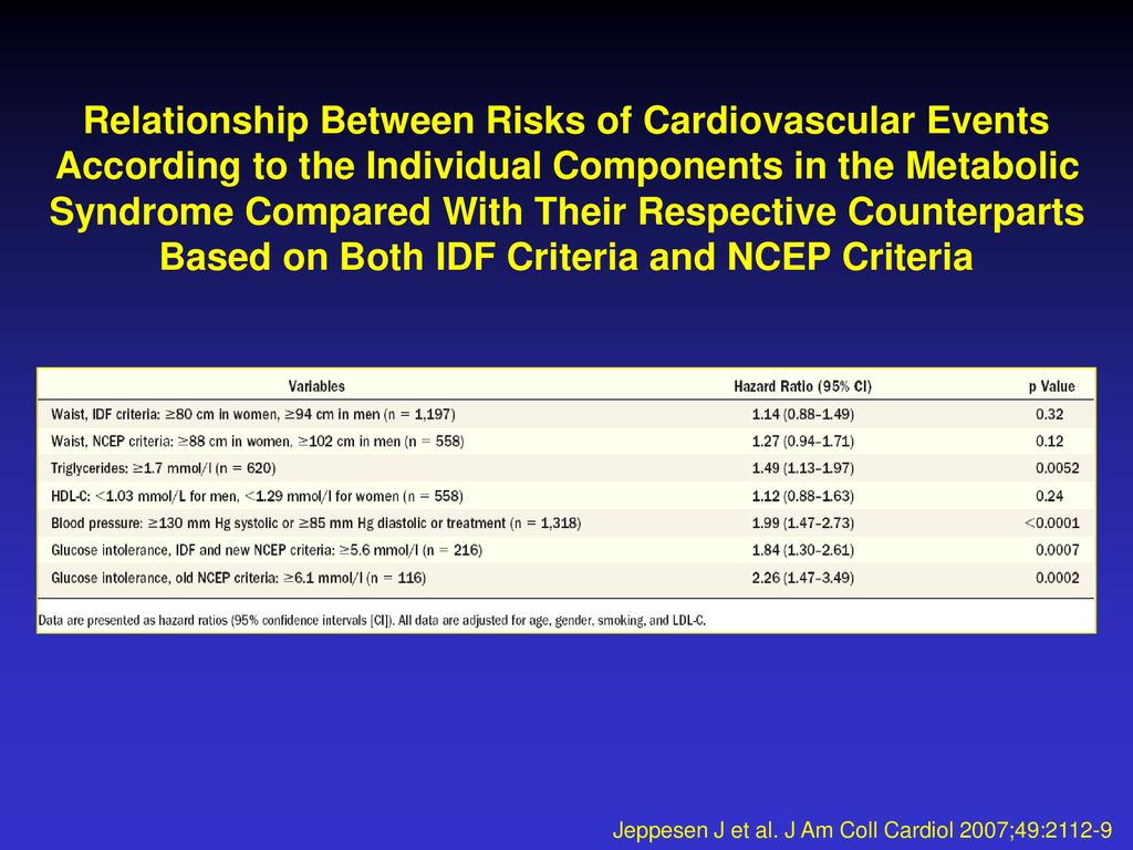 Relationship Between Risks of Cardiovascular Events According to the Individual Components in the Metabolic Syndrome Compared With Their Respective Counterparts Based on Both IDF Criteria and NCEP Criteria