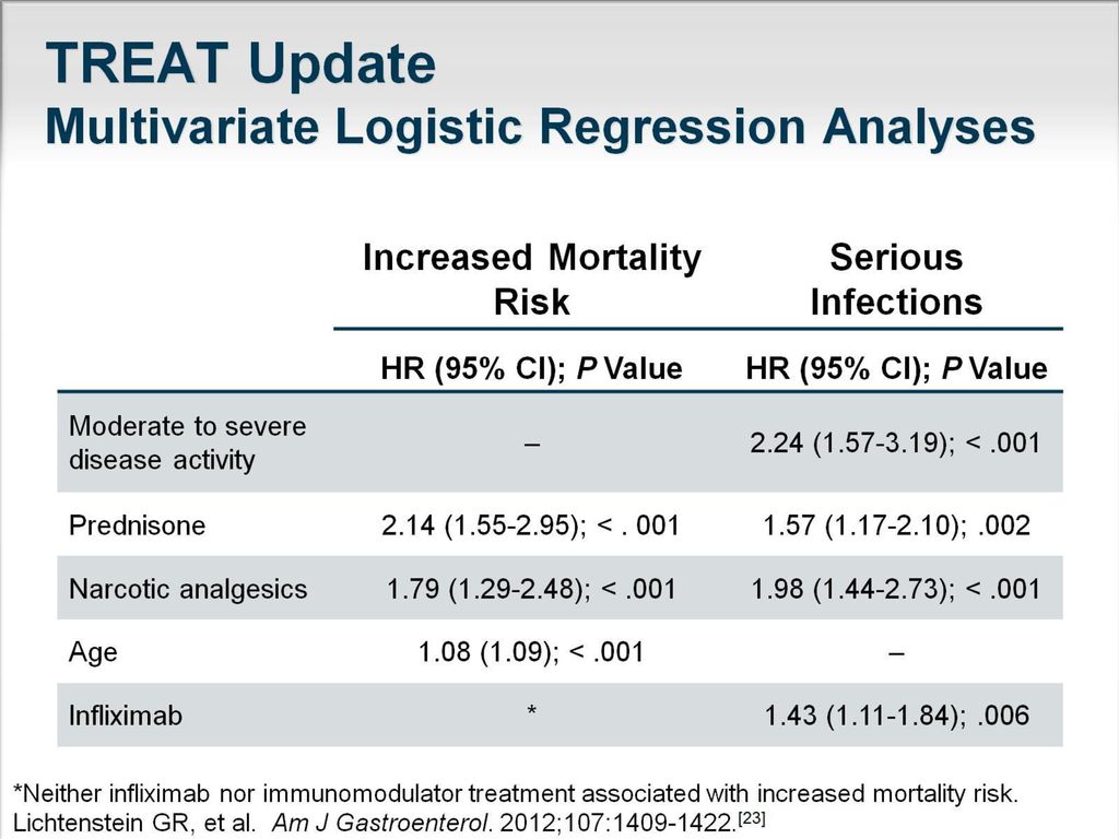 TREAT Update Multivariate Logistic Regression Analyses