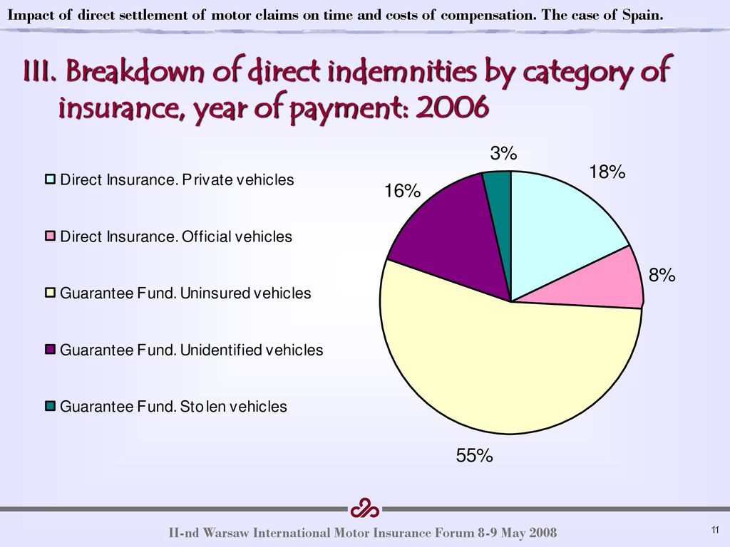 III. Breakdown of direct indemnities by category of insurance, year of payment: 2006