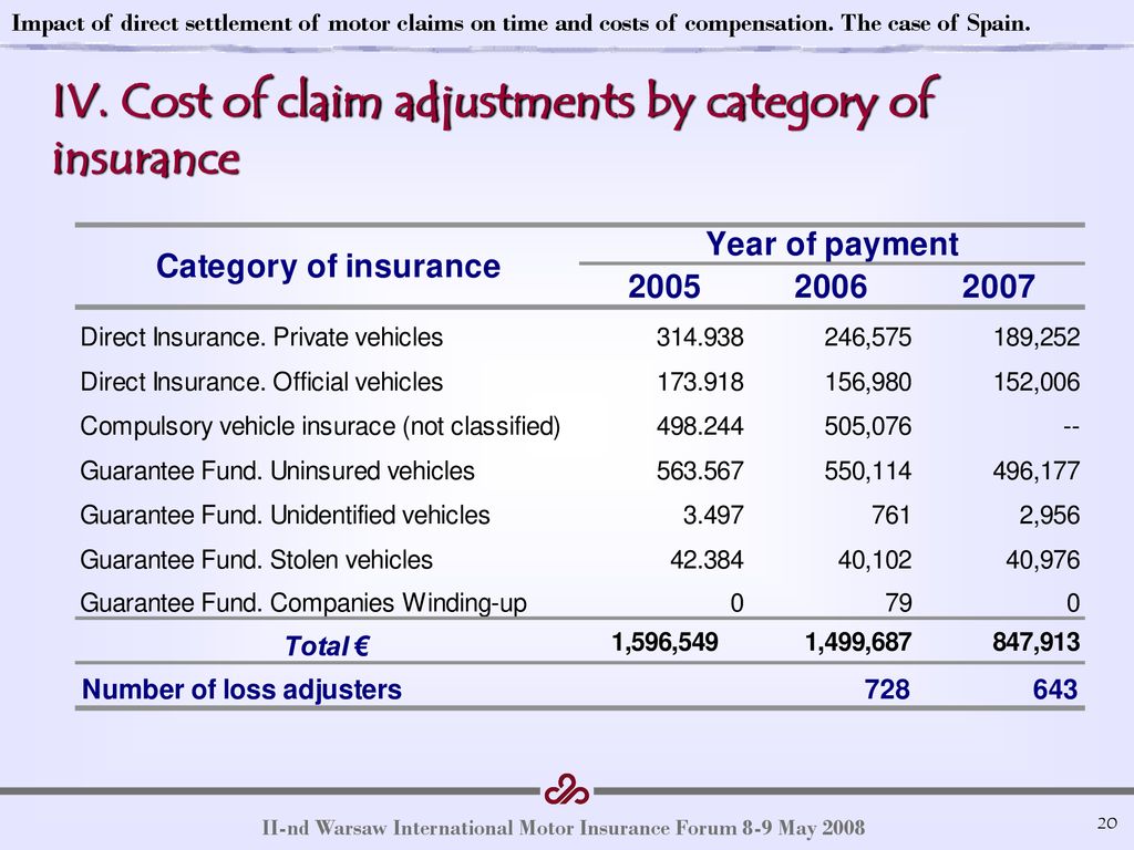 IV. Cost of claim adjustments by category of insurance