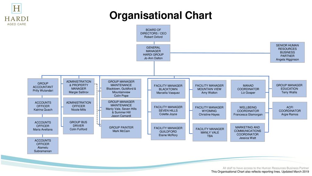 Board Of Directors Hierarchy Chart