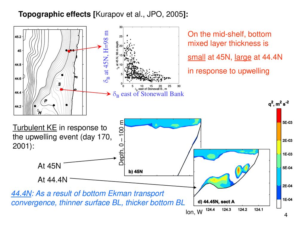 Topographic effects [Kurapov et al., JPO, 2005]:
