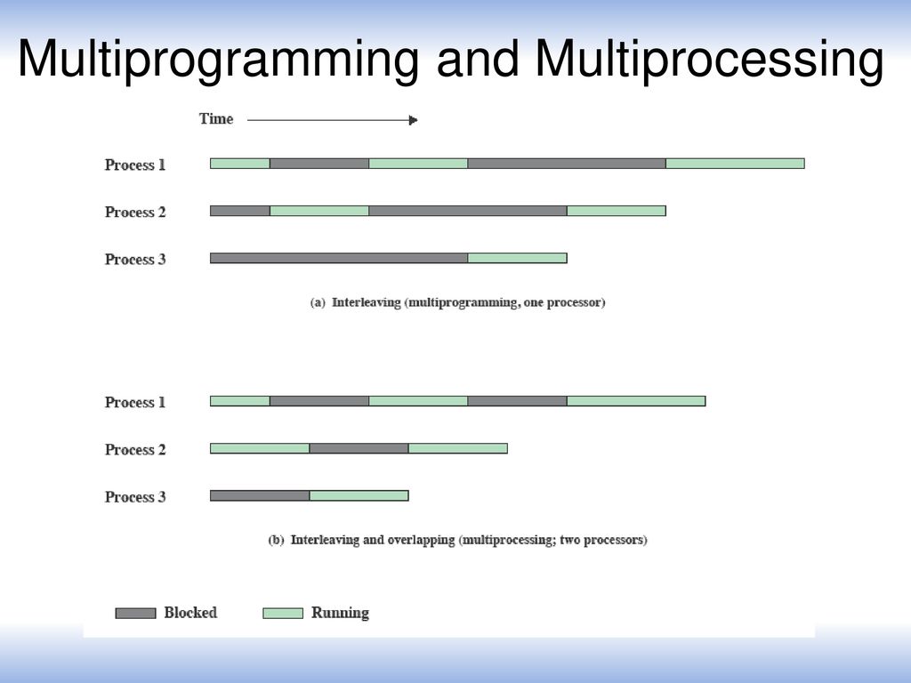 Chapter 2 Operating System Overview - ppt download