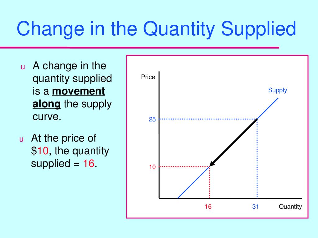 Relationship Between Demand, Supply and Price. - ppt download