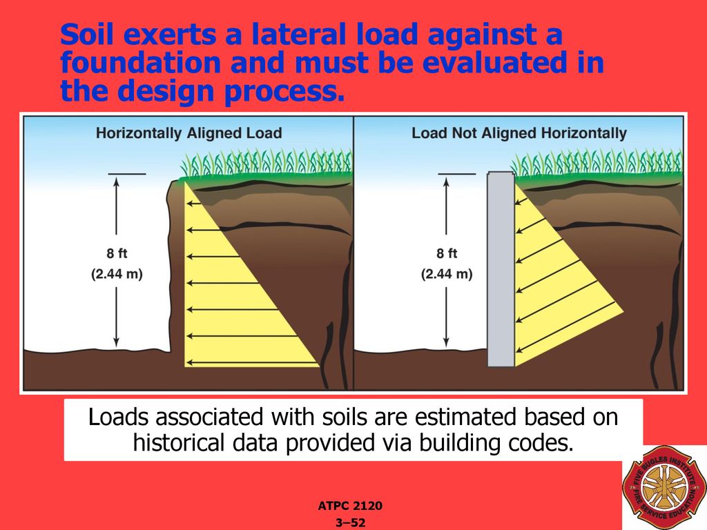 Soil exerts a lateral load against a foundation and must be evaluated in the design process.