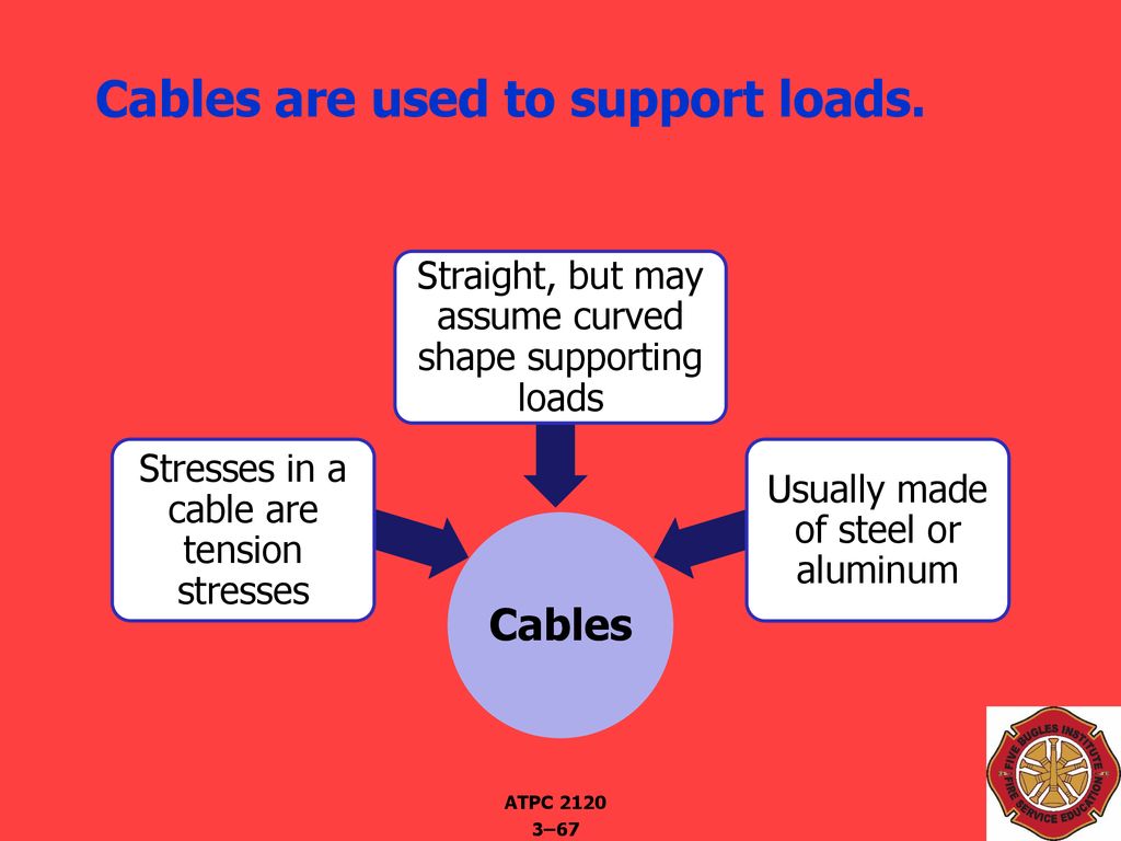 Cables are used to support loads.