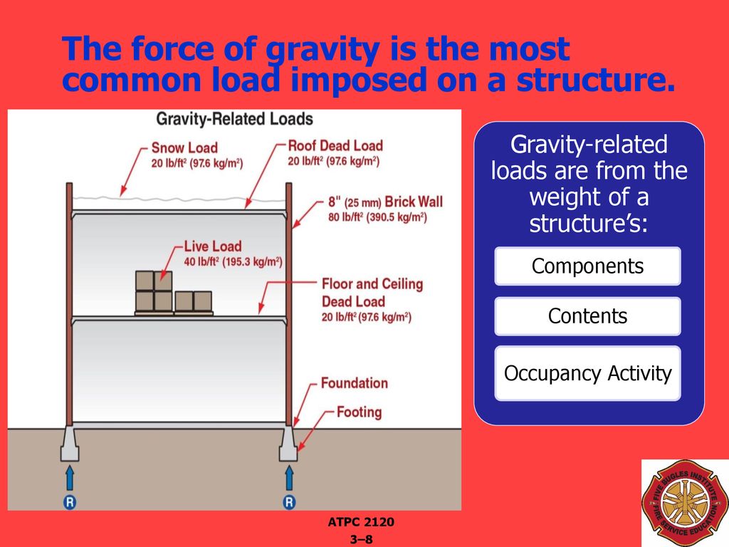 The force of gravity is the most common load imposed on a structure.