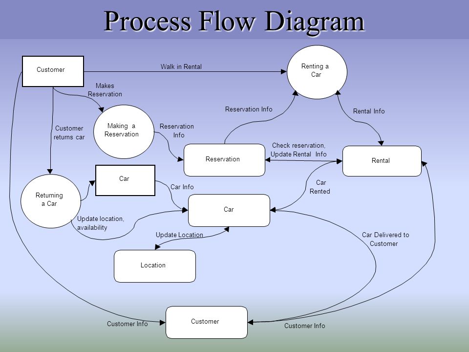 Process flow diagram